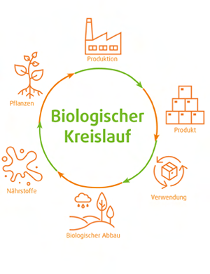 Nachhaltige Kreisläufe.