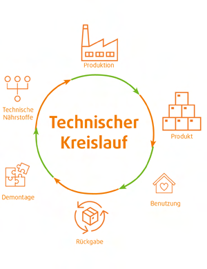 Nachhaltige Kreisläufe.