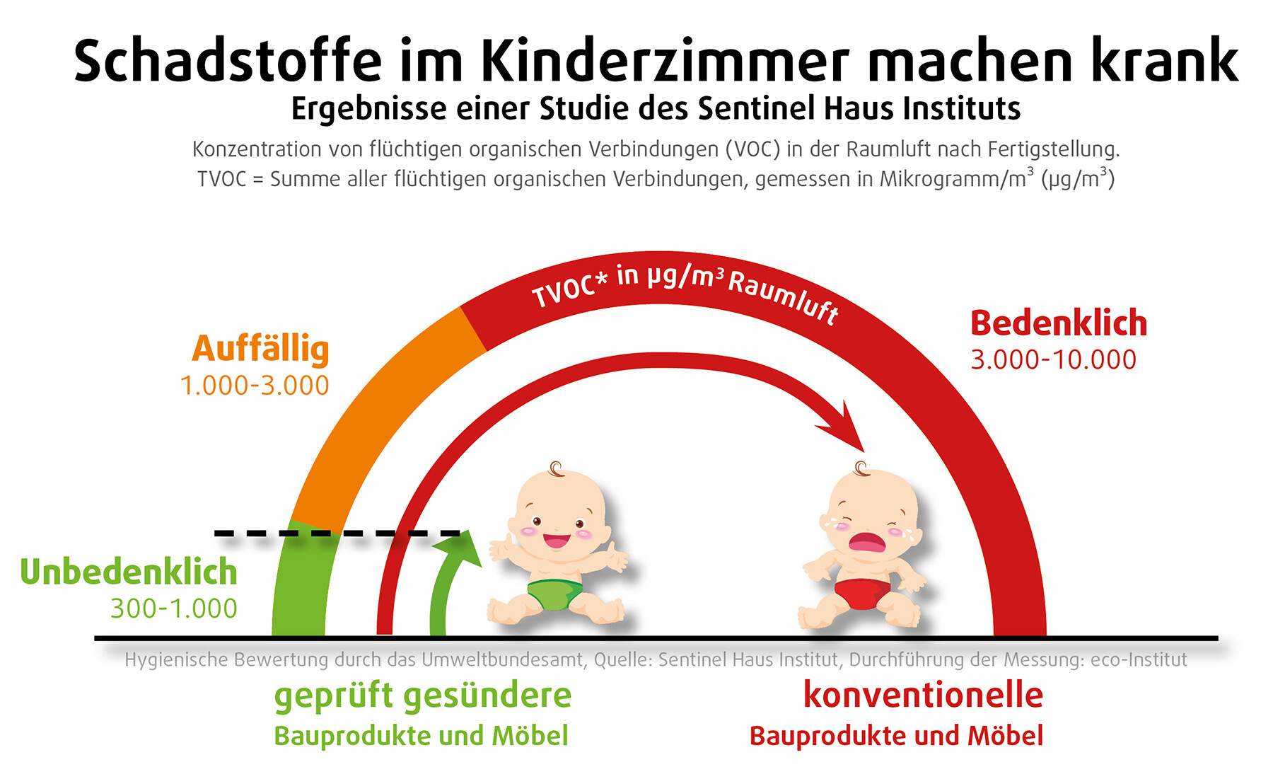 Bei Kinderzimmern, die nach dem Sentinel Haus Konzept gebaut und eingerichtet wurden, ist der Schadstoffausstoß unbedenklich.