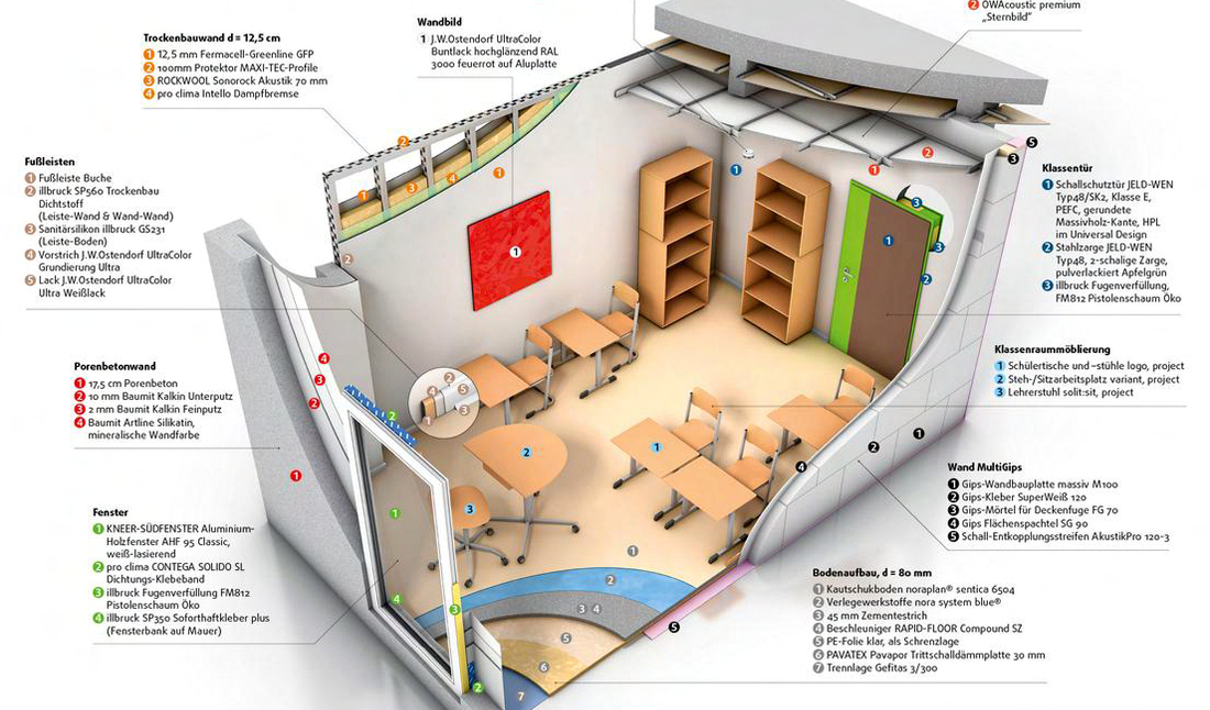 Gesundes Klassenzimmer Simulation