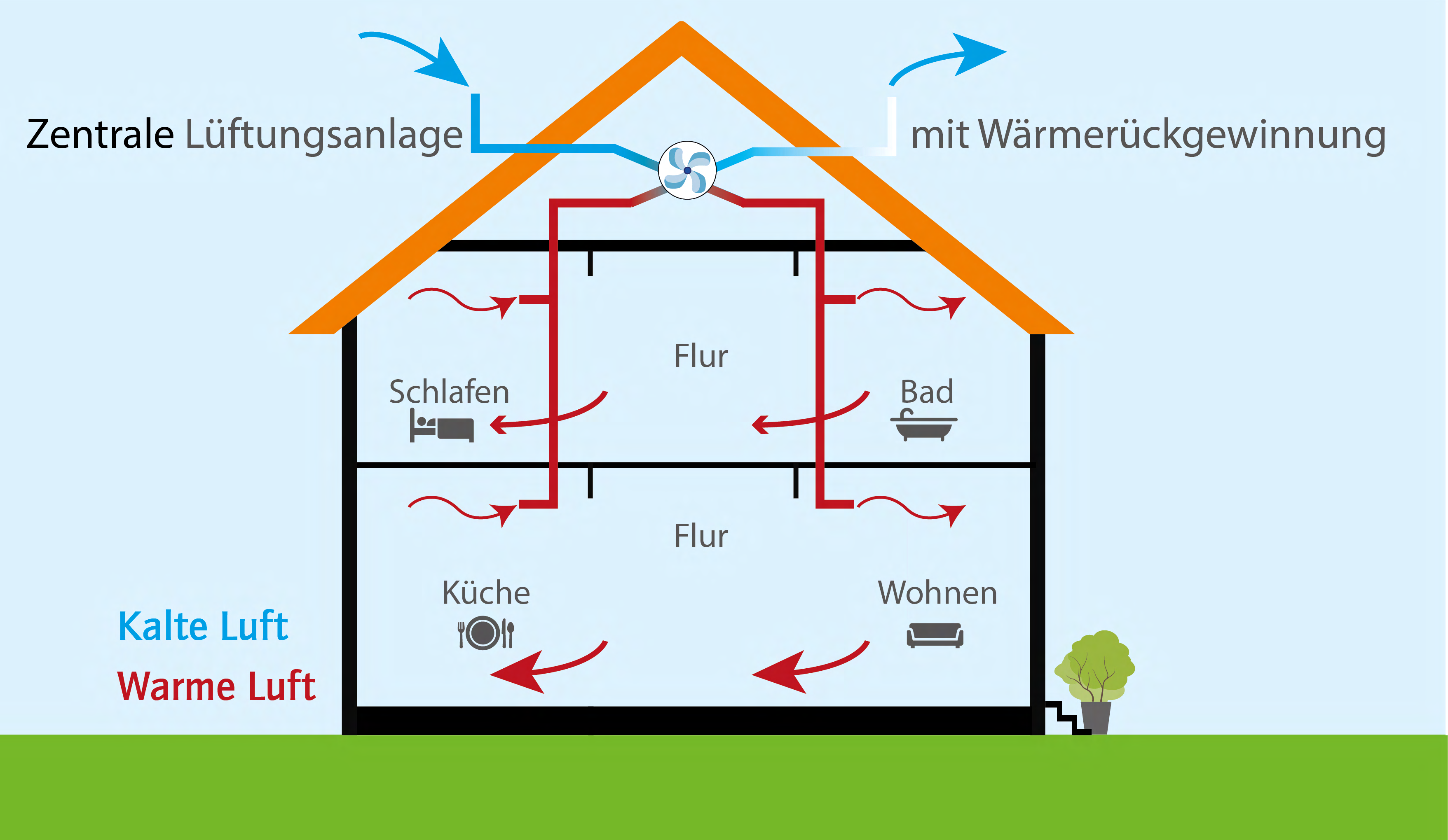 Funktionsprinzip einer zentralen Lüftungsanlage