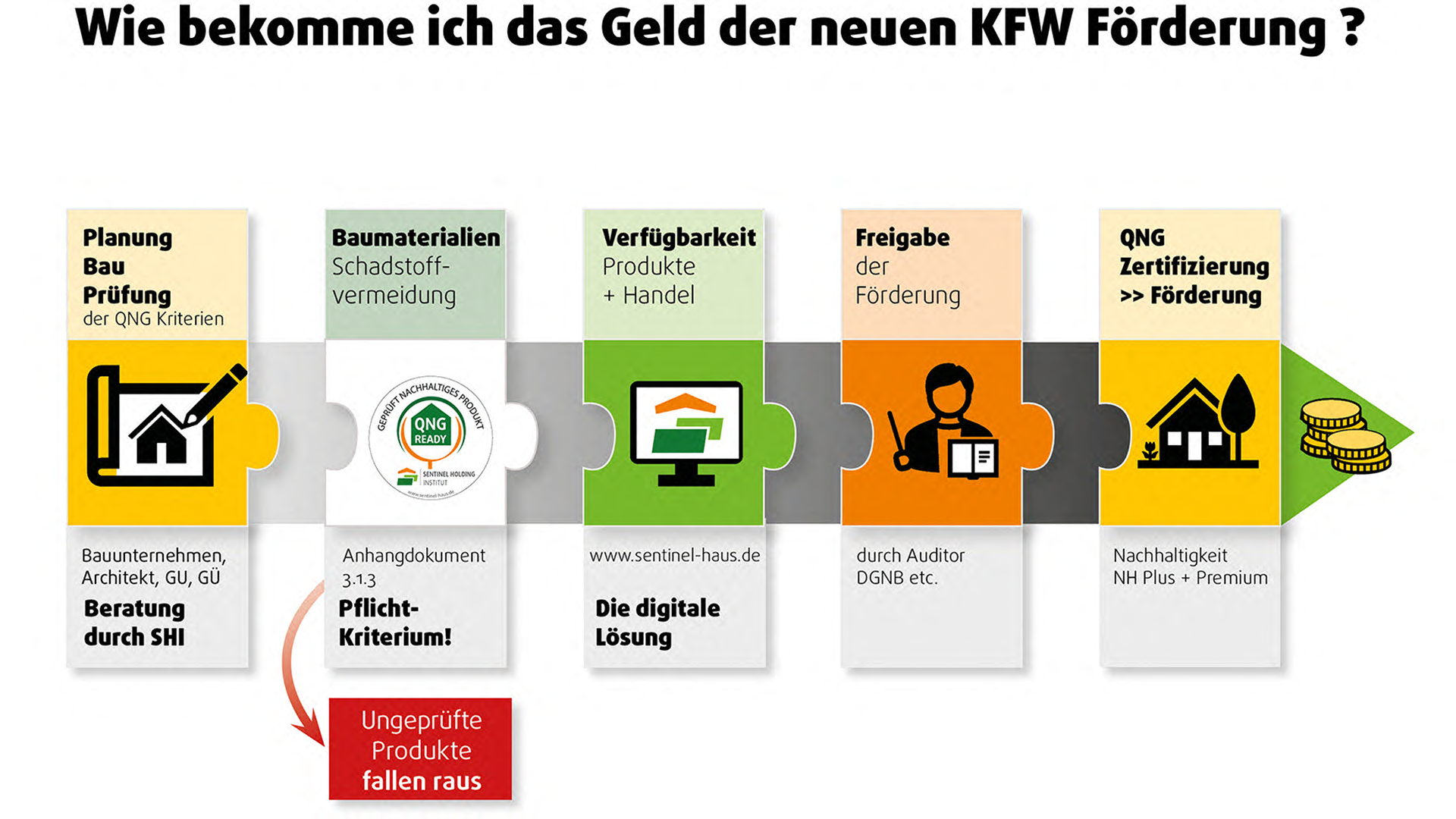 Grafik zur neuen KfW Förderung Qualitätssiegel Nachhaltige Gebäude (QNG).