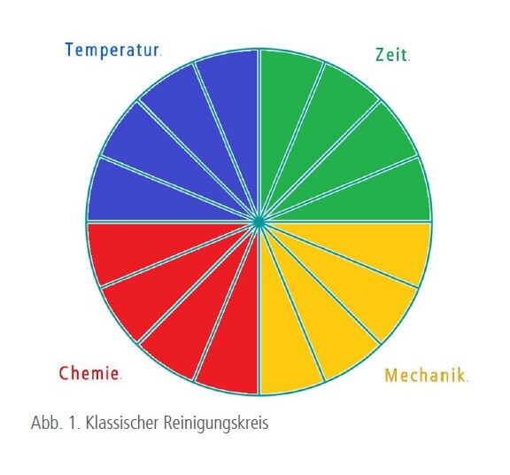 Klassischer Reinigungskreis